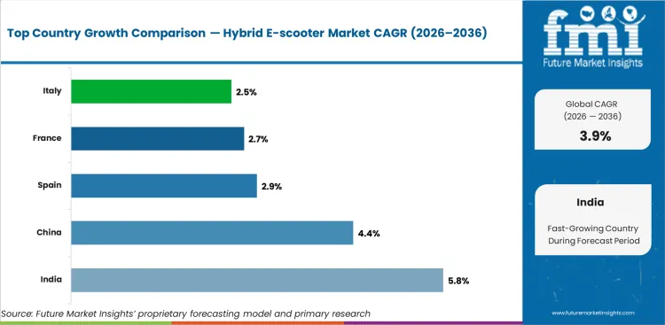 Hybrid E Scooter Market Cagr Analysis By Country