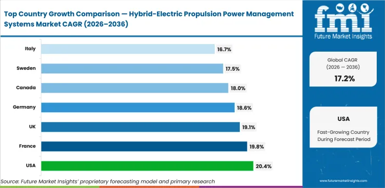 Hybrid Electric Propulsion Power Management Systems Market Cagr Analysis By Country Hybrid Electric Propulsion Power Management Systems Market Cagr Analysis By Country