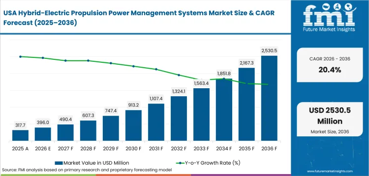 Hybrid Electric Propulsion Power Management Systems Market Country Value Analysis Hybrid Electric Propulsion Power Management Systems Market Country Value Analysis