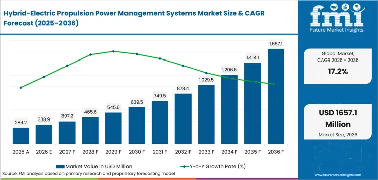 Hybrid Electric Propulsion Power Management Systems Market Value Analysis Hybrid Electric Propulsion Power Management Systems Market Value Analysis