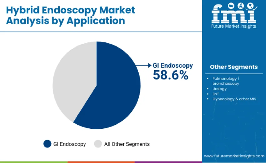 Hybrid Endoscopy Market By Application