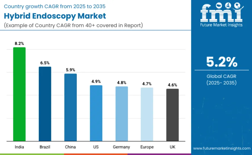 Hybrid Endoscopy Market Country Wise Analysis