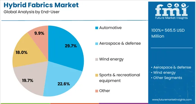 Hybrid Fabrics Market Analysis By End User
