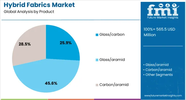 Hybrid Fabrics Market Analysis By Product