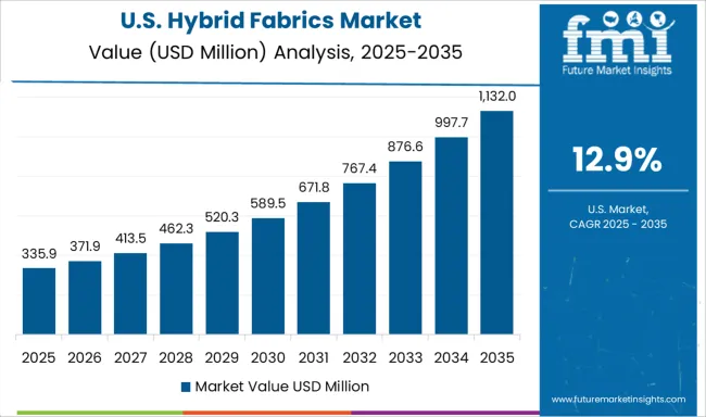 Hybrid Fabrics Market Country Value Analysis
