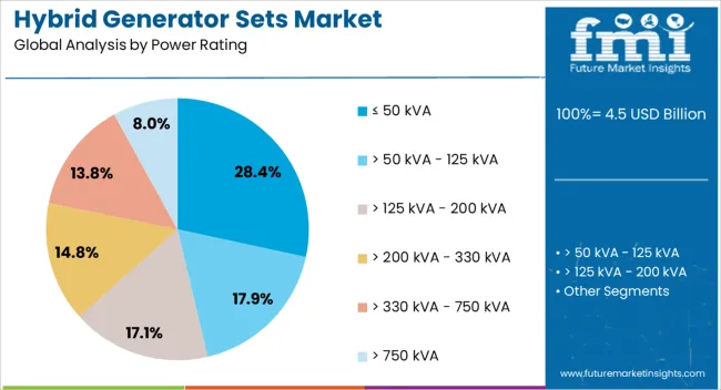Hybrid Generator Sets Market Analysis By Power Rating