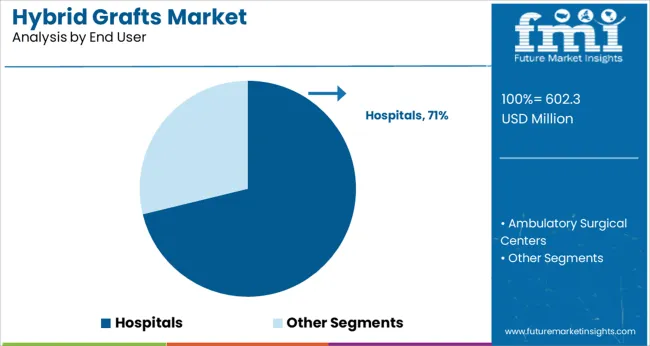 Hybrid Grafts Market Analysis By End User