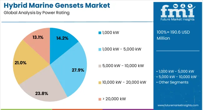 Hybrid Marine Gensets Market Analysis By Power Rating
