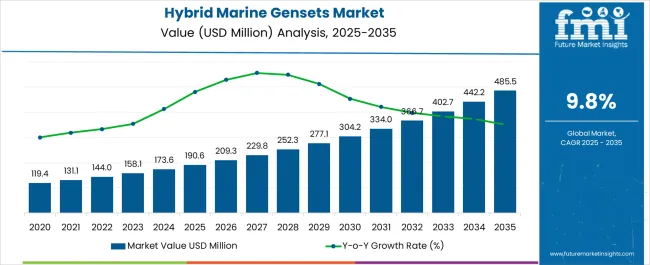 Hybrid Marine Gensets Market Market Value Analysis