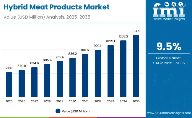 Hybrid Meat Products Market 1
