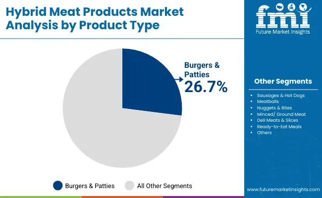 Hybrid Meat Products Market By Product Type
