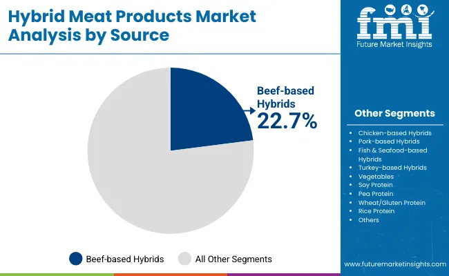 Hybrid Meat Products Market By Source