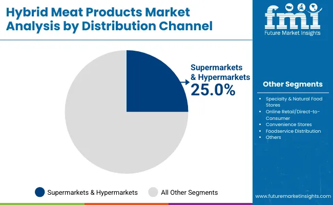 Hybrid Meat Products Market Distribution Channel