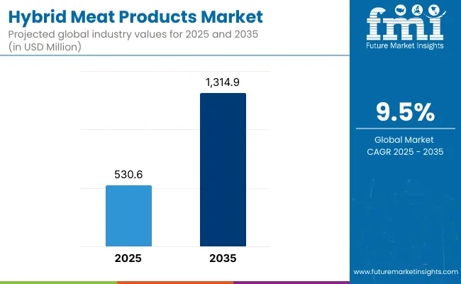 Hybrid Meat Products Market