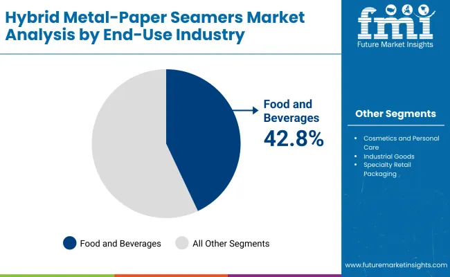 Hybrid Metal Paper Seamers Market By End Use Indusrty