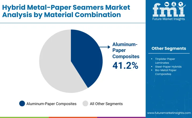 Hybrid Metal Paper Seamers Market By Material Combination