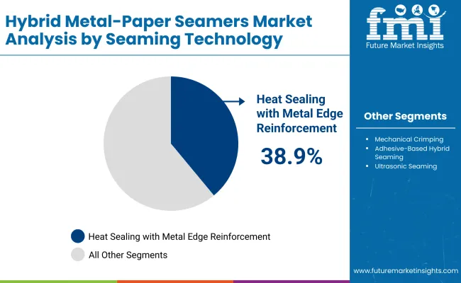 Hybrid Metal Paper Seamers Market By Seaming Technology