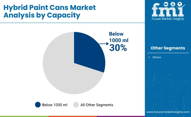 Hybrid Paint Cans Market Analysis By Capacity