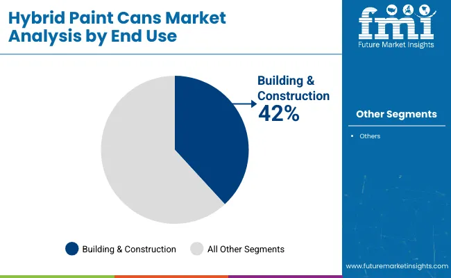 Hybrid Paint Cans Market Analysis By End Use