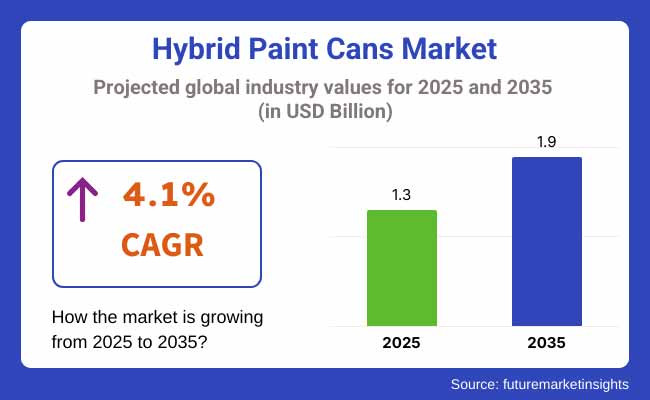 Hybrid Paint Cans Market Projected Global Industry Values For 2025 2035