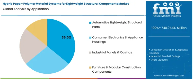 Hybrid Paper Polymer Material Systems For Lightweight Structural Components Market Analysis By Application