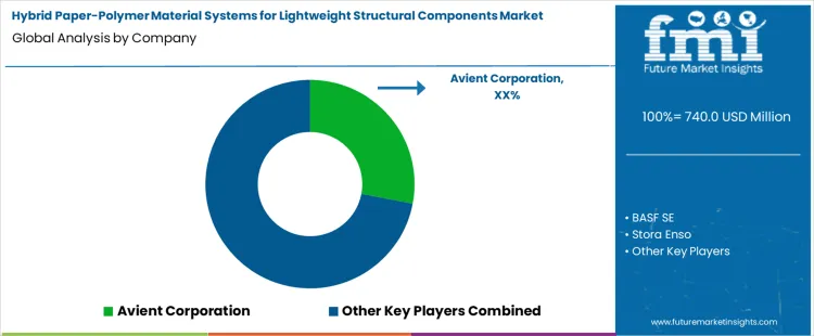 Hybrid Paper Polymer Material Systems For Lightweight Structural Components Market Analysis By Company