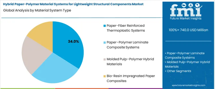 Hybrid Paper Polymer Material Systems For Lightweight Structural Components Market Analysis By Material System Type
