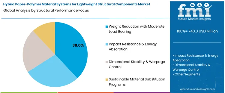 Hybrid Paper Polymer Material Systems For Lightweight Structural Components Market Analysis By Structural Performance Focus