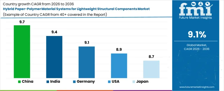 Hybrid Paper Polymer Material Systems For Lightweight Structural Components Market Cagr Analysis By Country