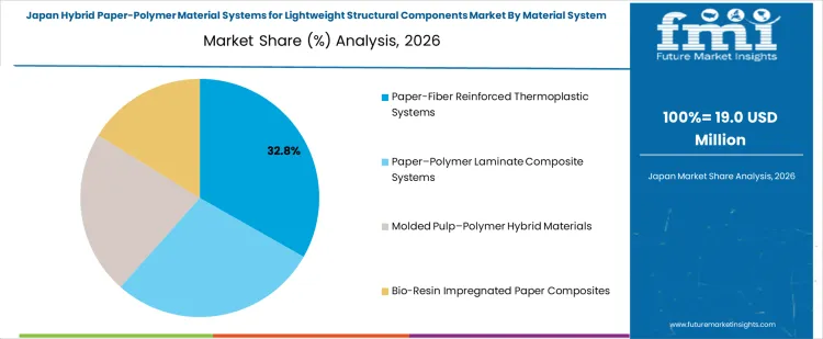 Hybrid Paper Polymer Material Systems For Lightweight Structural Components Market Japan Market Share Analysis By Material System Type