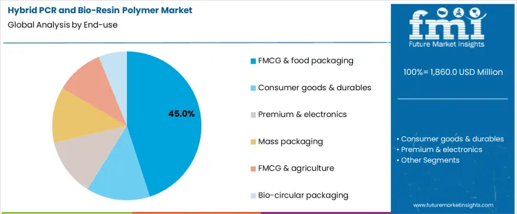Hybrid Pcr And Bio Resin Polymer Market Analysis By End Use