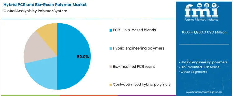 Hybrid Pcr And Bio Resin Polymer Market Analysis By Polymer System