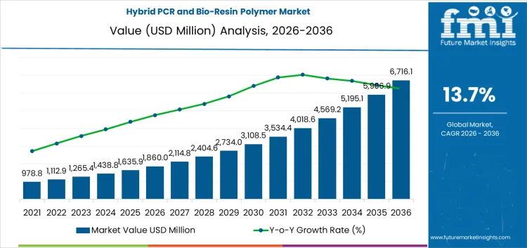 Hybrid Pcr And Bio Resin Polymer Market Market Value Analysis