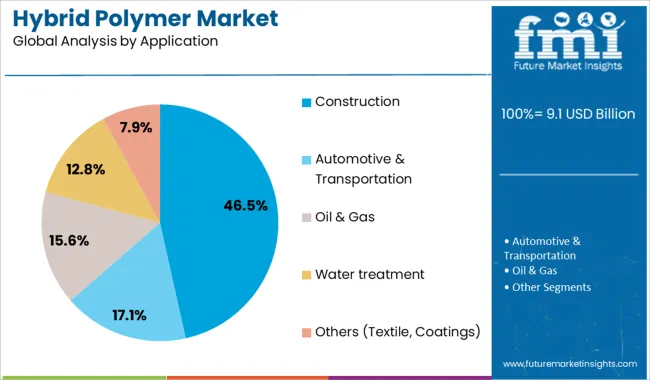 Hybrid Polymer Market Analysis By Application