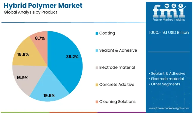 Hybrid Polymer Market Analysis By Product
