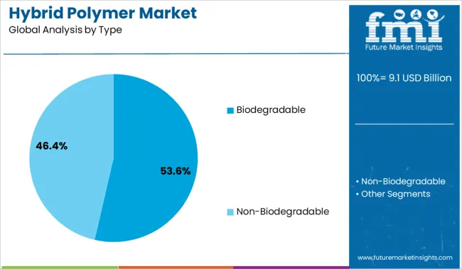 Hybrid Polymer Market Analysis By Type