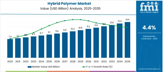 Hybrid Polymer Market Value Analysis