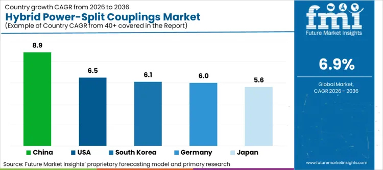 Hybrid Power Split Couplings Market Cagr Analysis By Country