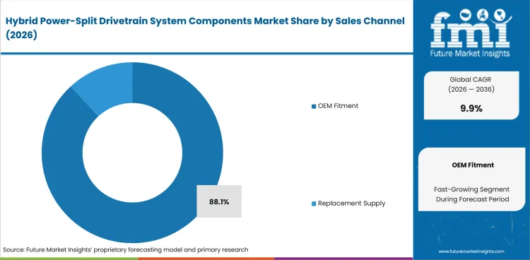 Hybrid Power Split Drivetrain System Components Market Analysis By Sales Channel Hybrid Power Split Drivetrain System Components Market Analysis By Sales Channel