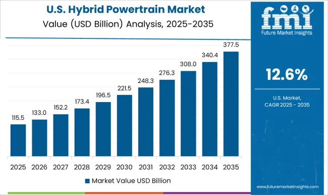 Hybrid Powertrain Market Country Value Analysis