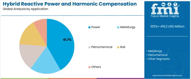 Hybrid Reactive Power And Harmonic Compensation Device Market Analysis By Application Hybrid Reactive Power And Harmonic Compensation Device Market Analysis By Application