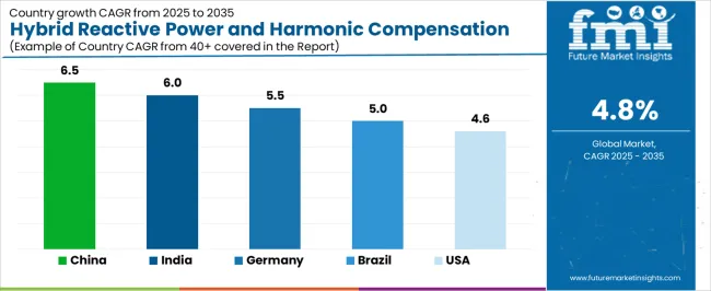Hybrid Reactive Power And Harmonic Compensation Device Market Cagr Analysis By Country Hybrid Reactive Power And Harmonic Compensation Device Market Cagr Analysis By Country