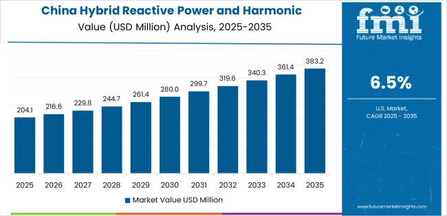 Hybrid Reactive Power And Harmonic Compensation Device Market Country Value Analysis Hybrid Reactive Power And Harmonic Compensation Device Market Country Value Analysis
