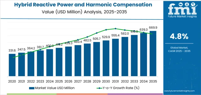 Hybrid Reactive Power And Harmonic Compensation Device Market Market Value Analysis Hybrid Reactive Power And Harmonic Compensation Device Market Market Value Analysis