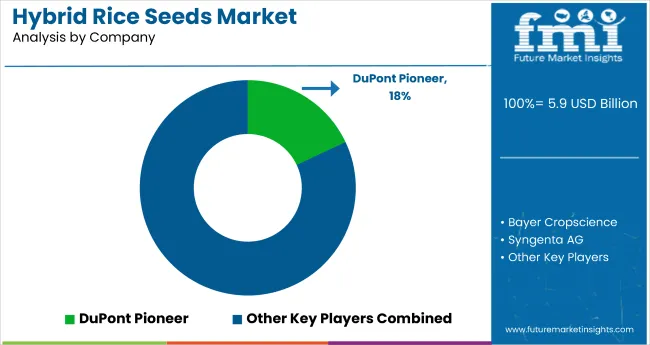 Hybrid Rice Seeds Market Analysis By Company