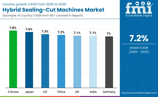 Hybrid Sealing Cut Machines Market By Country