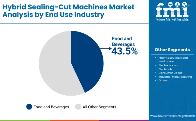 Hybrid Sealing Cut Machines Market By End Use