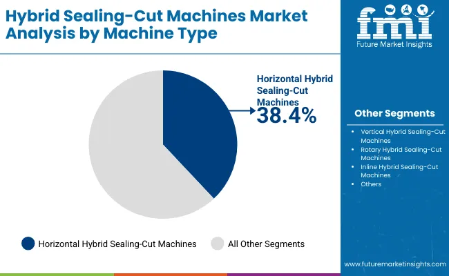 Hybrid Sealing Cut Machines Market By Machine
