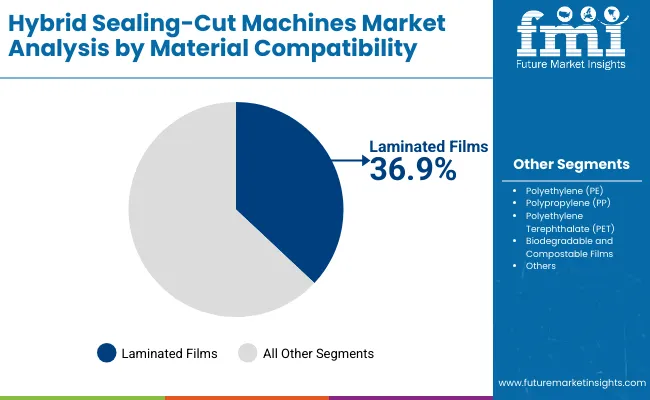 Hybrid Sealing Cut Machines Market By Material