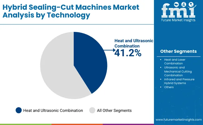 Hybrid Sealing Cut Machines Market By Technology